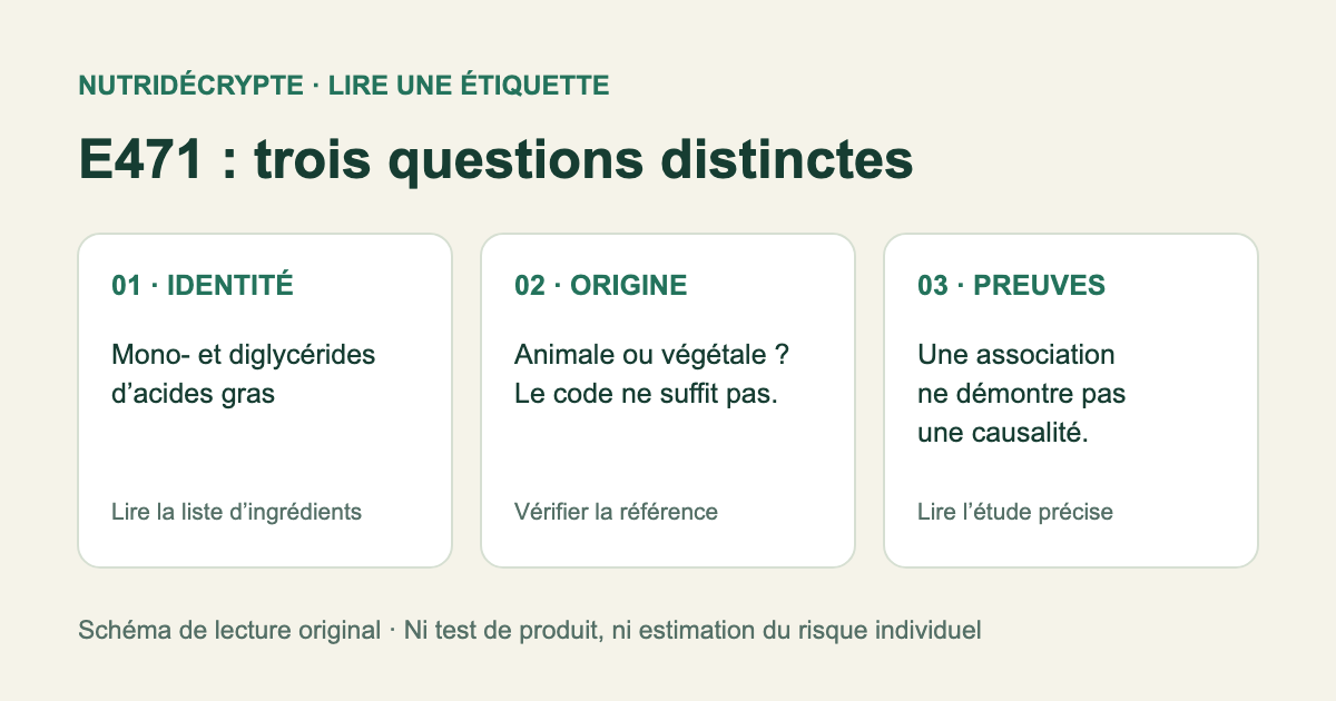 Schéma original : distinguer identité E471, origine des matières premières et preuves sur la santé.